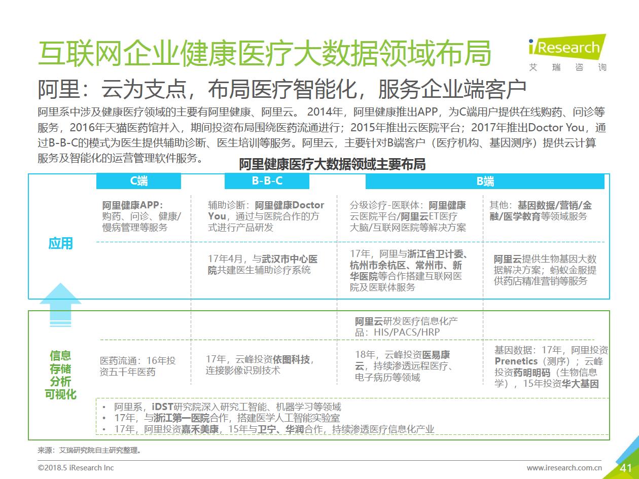 艾瑞咨询：2018年大数据时代下的健康医疗行业-肽度TIMEDOO