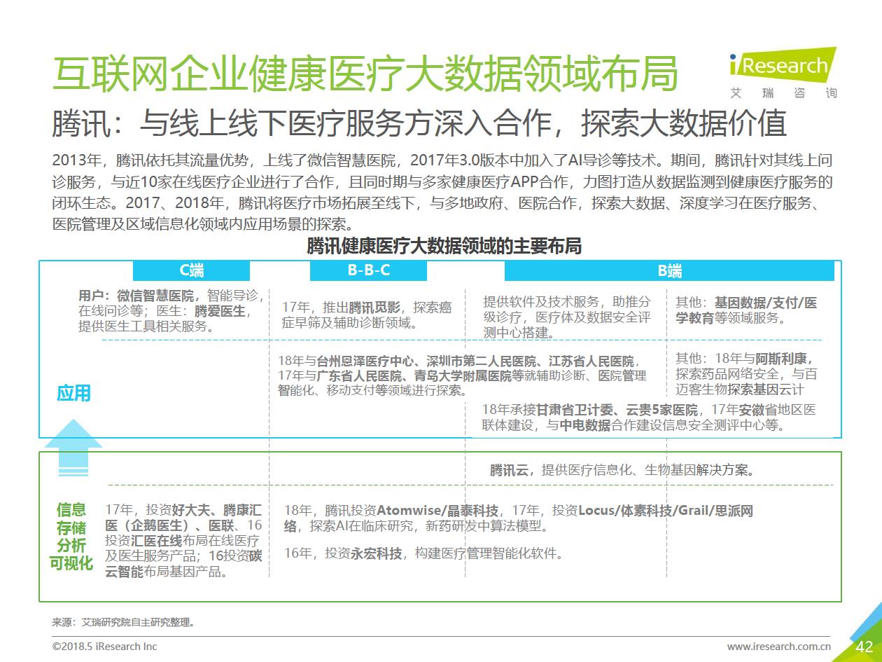 艾瑞咨询：2018年大数据时代下的健康医疗行业-肽度TIMEDOO