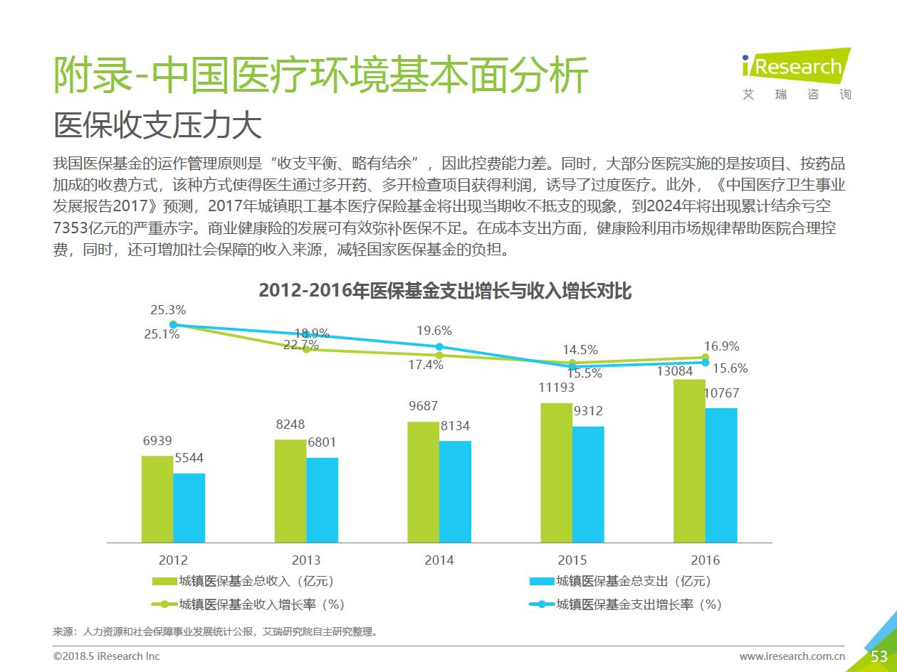 艾瑞咨询：2018年大数据时代下的健康医疗行业-肽度TIMEDOO
