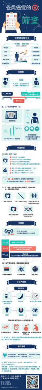 一图读懂：各种癌症的筛查方法