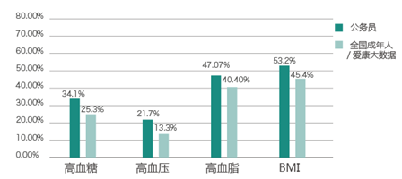1124253594_15529674131811n.png 《中国公务员健康绿皮书》发布,公务员有哪些健康问题?-肽度TIMEDOO
