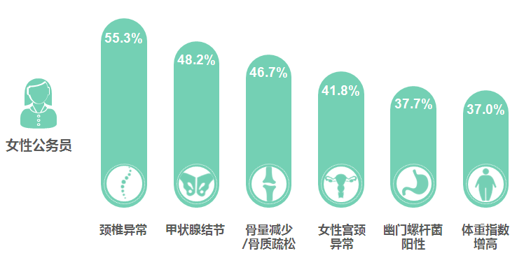 1124253594_15529675134671n.png 《中国公务员健康绿皮书》发布,公务员有哪些健康问题?-肽度TIMEDOO