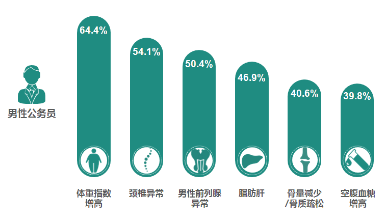 1124253594_15529675024051n.png 《中国公务员健康绿皮书》发布,公务员有哪些健康问题?-肽度TIMEDOO