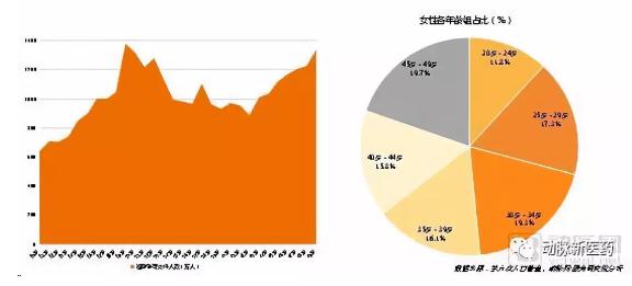 辅助生殖产业报告：探寻742万需求方，5720亿市场虚位以待