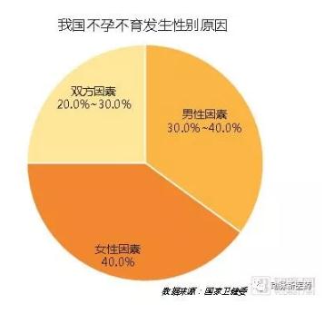 360截图20190322144011015.jpg 辅助生殖产业报告:探寻742万需求方,5720亿市场虚位以待-肽度TIMEDOO