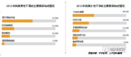360截图20190322144109646.jpg 辅助生殖产业报告:探寻742万需求方,5720亿市场虚位以待-肽度TIMEDOO