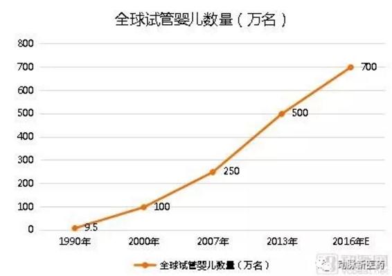 360截图20190322144412214.jpg 辅助生殖产业报告:探寻742万需求方,5720亿市场虚位以待-肽度TIMEDOO