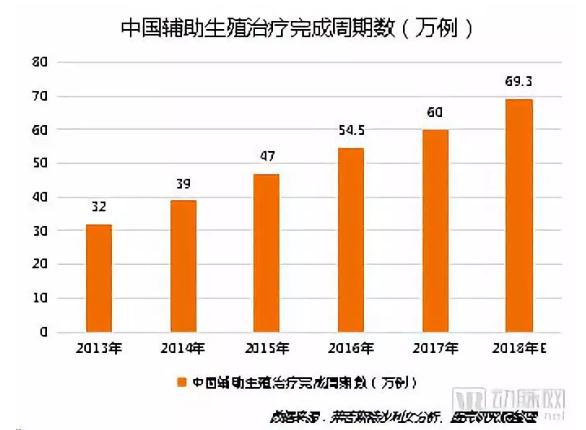 360截图20190322144454413.jpg 辅助生殖产业报告:探寻742万需求方,5720亿市场虚位以待-肽度TIMEDOO