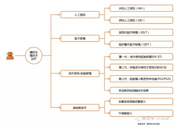 360截图20190322144549404.jpg 辅助生殖产业报告:探寻742万需求方,5720亿市场虚位以待-肽度TIMEDOO