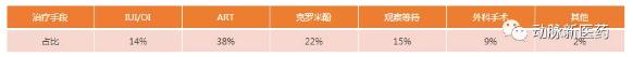 360截图20190322144615332.jpg 辅助生殖产业报告:探寻742万需求方,5720亿市场虚位以待-肽度TIMEDOO