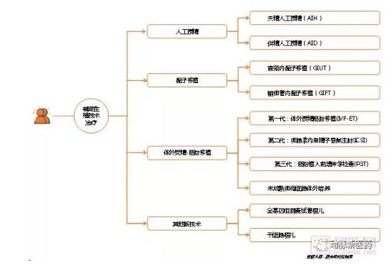 360截图20190322144643877.jpg 辅助生殖产业报告:探寻742万需求方,5720亿市场虚位以待-肽度TIMEDOO
