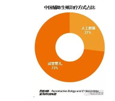 360截图20190322144739740.jpg 辅助生殖产业报告:探寻742万需求方,5720亿市场虚位以待-肽度TIMEDOO