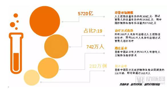 360截图20190322144831884.jpg 辅助生殖产业报告:探寻742万需求方,5720亿市场虚位以待-肽度TIMEDOO