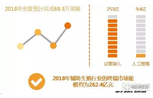 360截图20190322144905290.jpg 辅助生殖产业报告:探寻742万需求方,5720亿市场虚位以待-肽度TIMEDOO