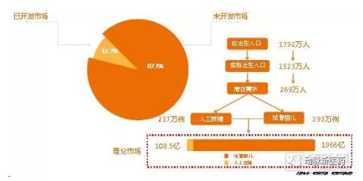 360截图20190322145017459.jpg 辅助生殖产业报告:探寻742万需求方,5720亿市场虚位以待-肽度TIMEDOO