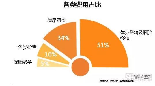 360截图20190322145047594.jpg 辅助生殖产业报告:探寻742万需求方,5720亿市场虚位以待-肽度TIMEDOO