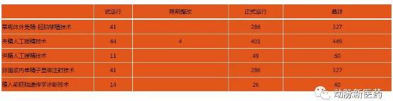 360截图20190322145115074.jpg 辅助生殖产业报告:探寻742万需求方,5720亿市场虚位以待-肽度TIMEDOO