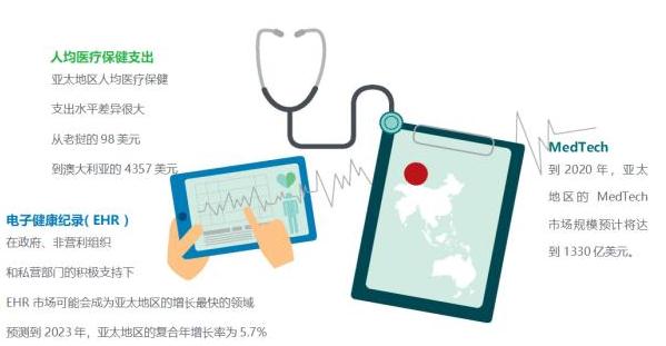 360截图20190322154826106.jpg 德勤2018报告:医疗保健行业全景分析 亚太地区增长强劲-肽度TIMEDOO