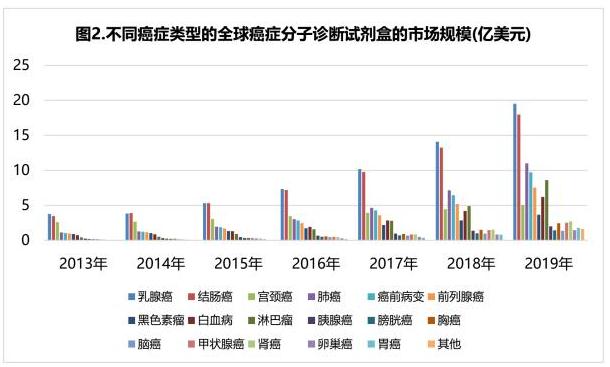 2.jpg 癌症分子诊断行业市场趋势分析-肽度TIMEDOO