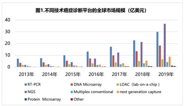 癌症分子诊断行业市场趋势分析