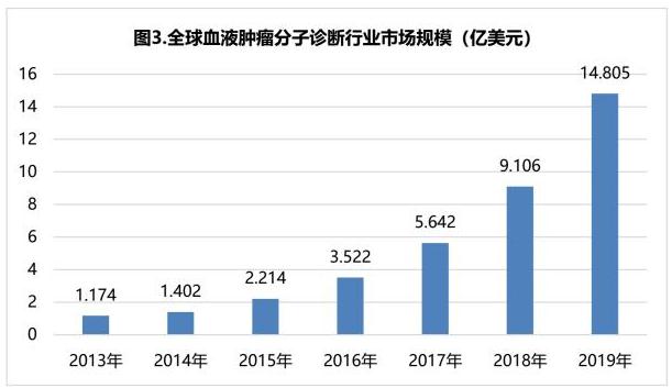 4.jpg 癌症分子诊断行业市场趋势分析-肽度TIMEDOO