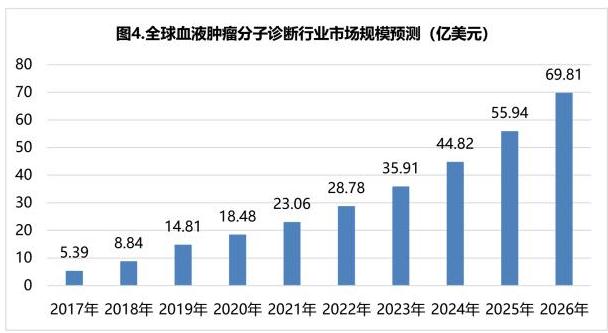 5.jpg 癌症分子诊断行业市场趋势分析-肽度TIMEDOO