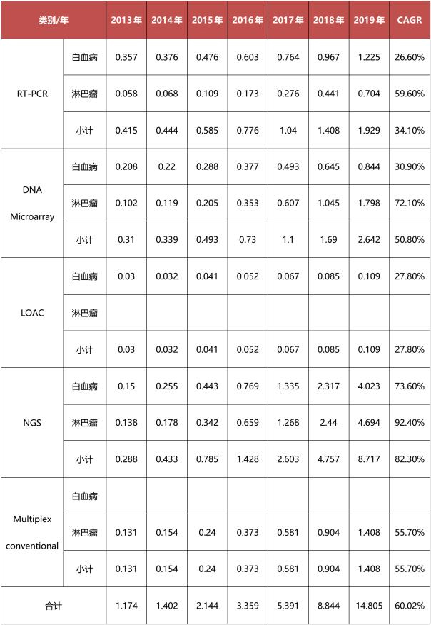 未标题-5.jpg 癌症分子诊断行业市场趋势分析-肽度TIMEDOO