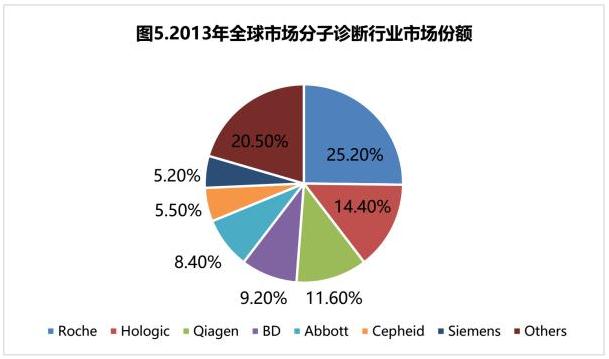 360截图20190326095933721.jpg 癌症分子诊断行业市场趋势分析-肽度TIMEDOO