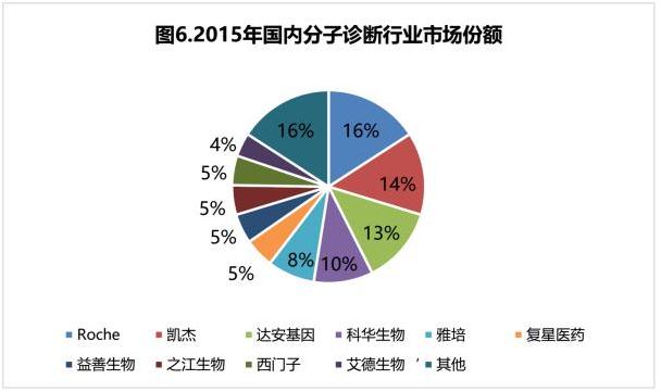 360截图20190326100018359.jpg 癌症分子诊断行业市场趋势分析-肽度TIMEDOO