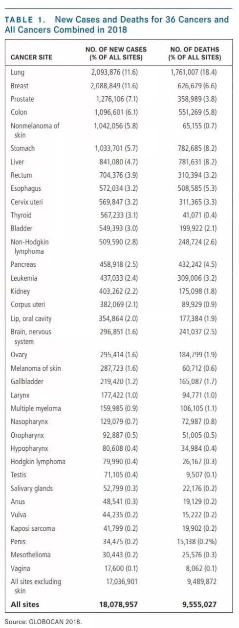最新全球癌症统计:今年将有1000万人死于癌症-肽度TIMEDOO