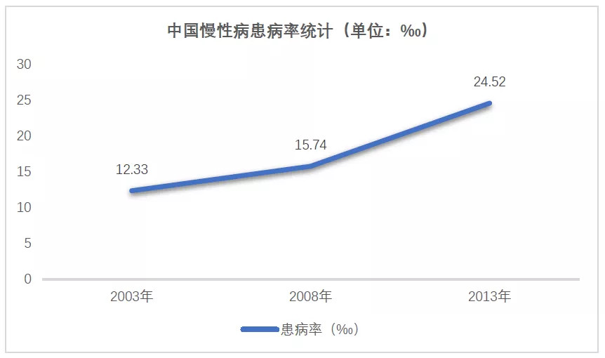 中国慢病管理现状与国内外管理模式探索-肽度TIMEDOO