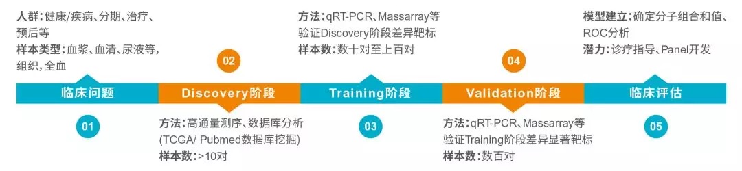 外泌体miRNA测序：如何搞定10分的miRNA标志物Paper？-肽度TIMEDOO