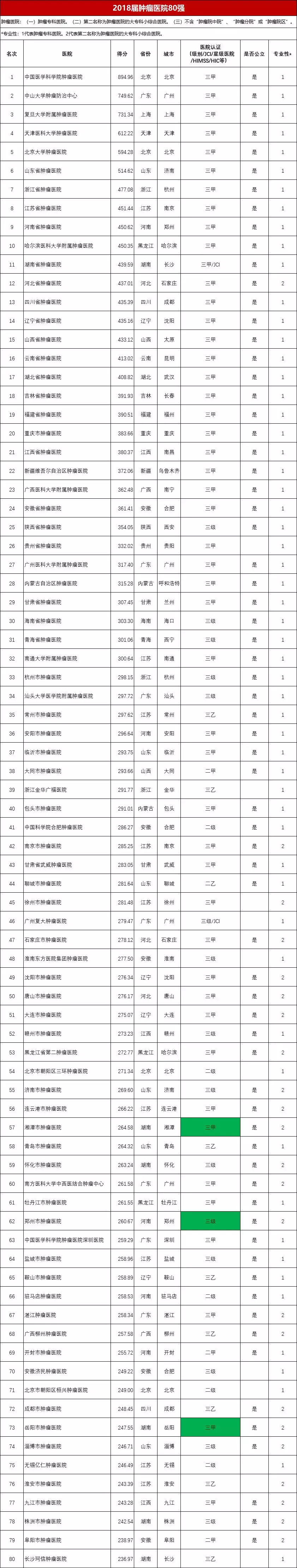 全国Top 80肿瘤医院榜单揭晓-肽度TIMEDOO