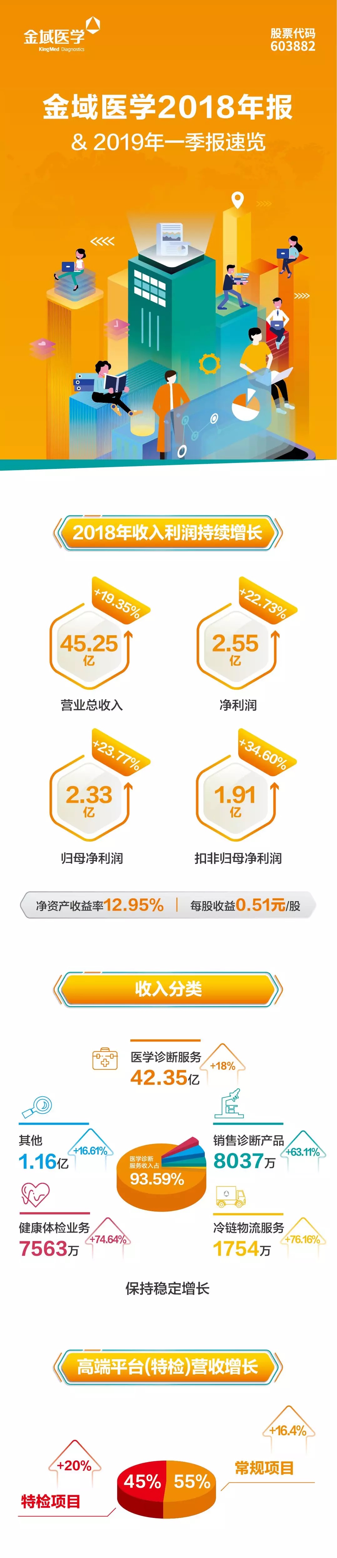 一图读懂金域医学2018年报-肽度TIMEDOO