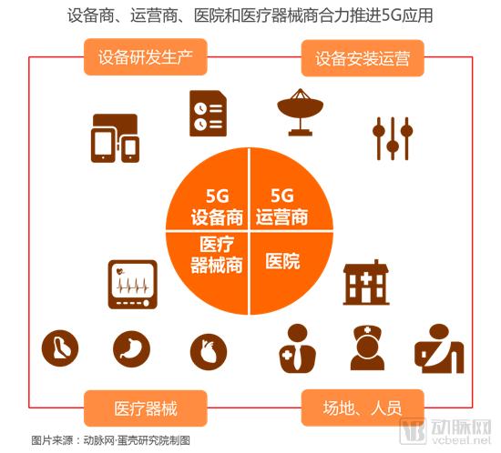 【5G+医疗健康专题报告】掘金3.5万亿美元市场,9类应用场景将在医院率先落地-肽度TIMEDOO