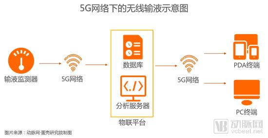 【5G+医疗健康专题报告】掘金3.5万亿美元市场,9类应用场景将在医院率先落地-肽度TIMEDOO