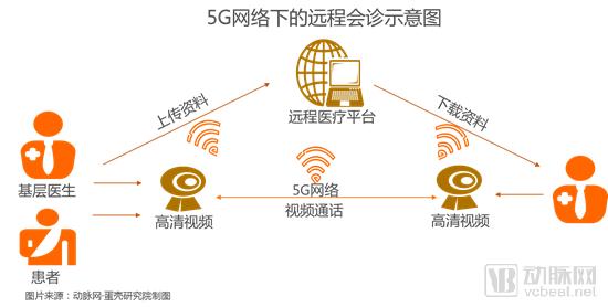【5G+医疗健康专题报告】掘金3.5万亿美元市场,9类应用场景将在医院率先落地-肽度TIMEDOO