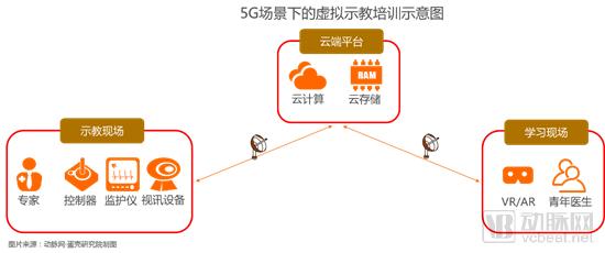 【5G+医疗健康专题报告】掘金3.5万亿美元市场,9类应用场景将在医院率先落地-肽度TIMEDOO