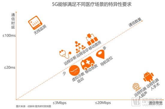 【5G+医疗健康专题报告】掘金3.5万亿美元市场,9类应用场景将在医院率先落地-肽度TIMEDOO
