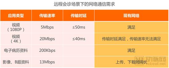【5G+医疗健康专题报告】掘金3.5万亿美元市场,9类应用场景将在医院率先落地-肽度TIMEDOO