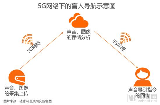 【5G+医疗健康专题报告】掘金3.5万亿美元市场,9类应用场景将在医院率先落地-肽度TIMEDOO