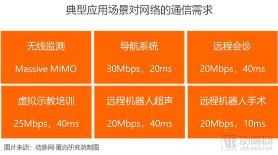 【5G+医疗健康专题报告】掘金3.5万亿美元市场,9类应用场景将在医院率先落地-肽度TIMEDOO