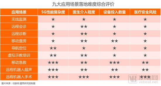 【5G+医疗健康专题报告】掘金3.5万亿美元市场,9类应用场景将在医院率先落地-肽度TIMEDOO