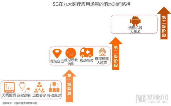 【5G+医疗健康专题报告】掘金3.5万亿美元市场,9类应用场景将在医院率先落地-肽度TIMEDOO