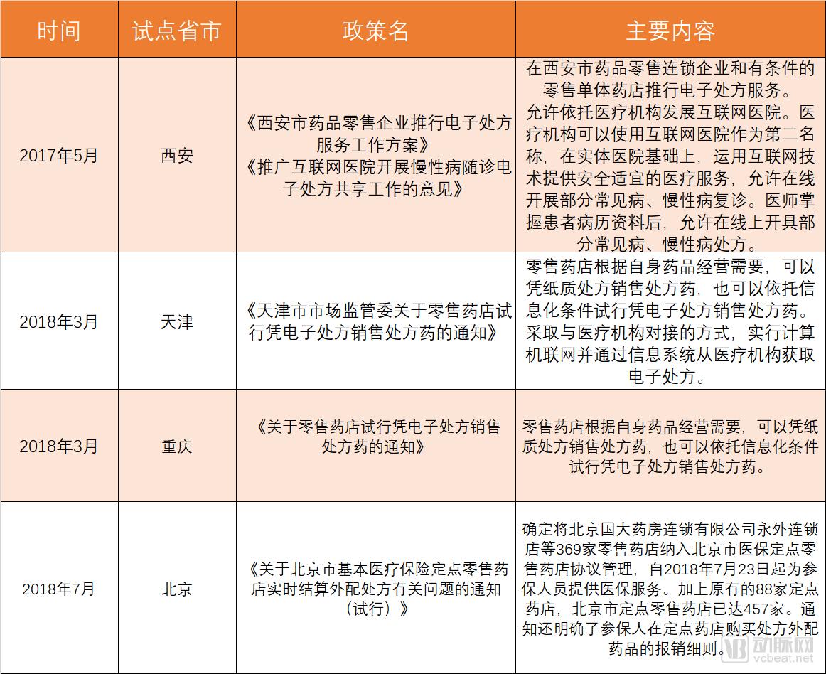 8大处方共享平台模式盘点,激活处方外流万亿增量-肽度TIMEDOO