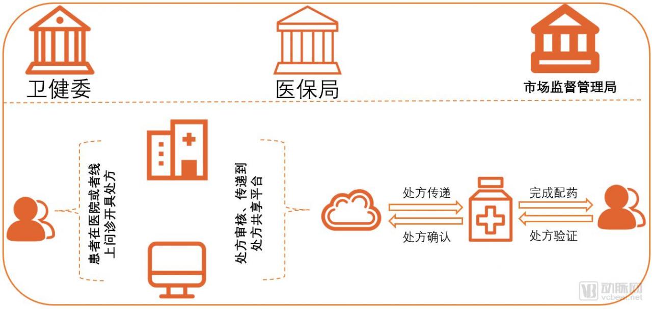 8大处方共享平台模式盘点,激活处方外流万亿增量-肽度TIMEDOO
