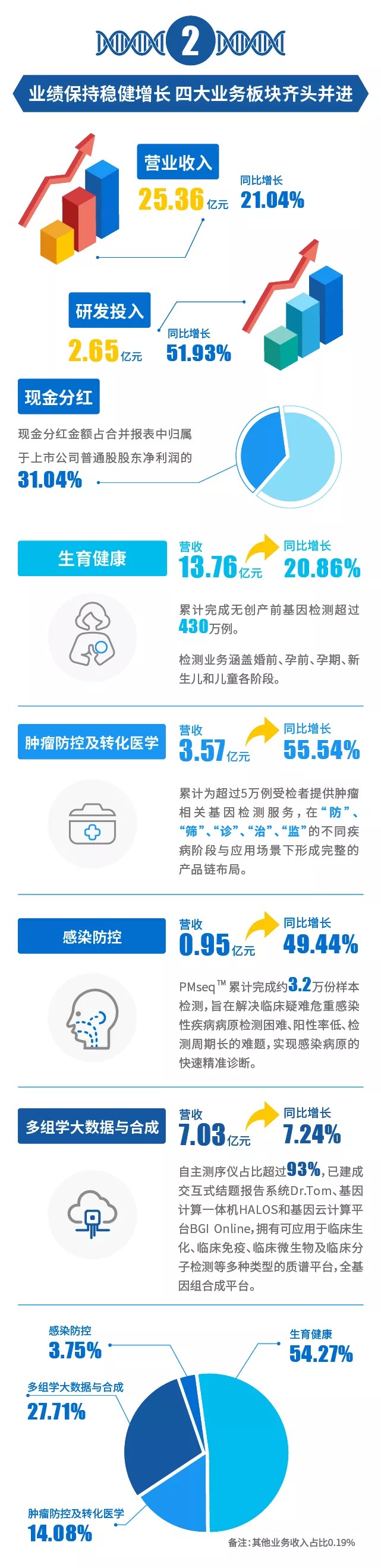 重磅！一图读懂华大基因2018年报-肽度TIMEDOO