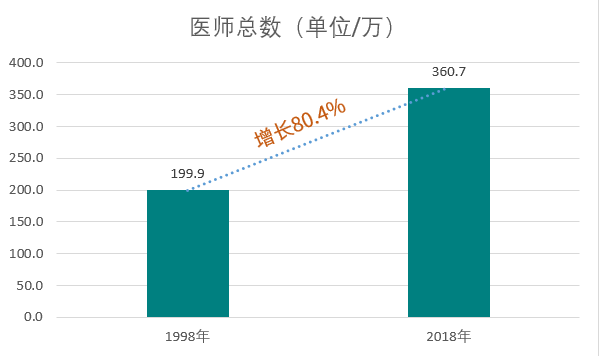 最新统计丨我国医师数量突破360.7万!-肽度TIMEDOO