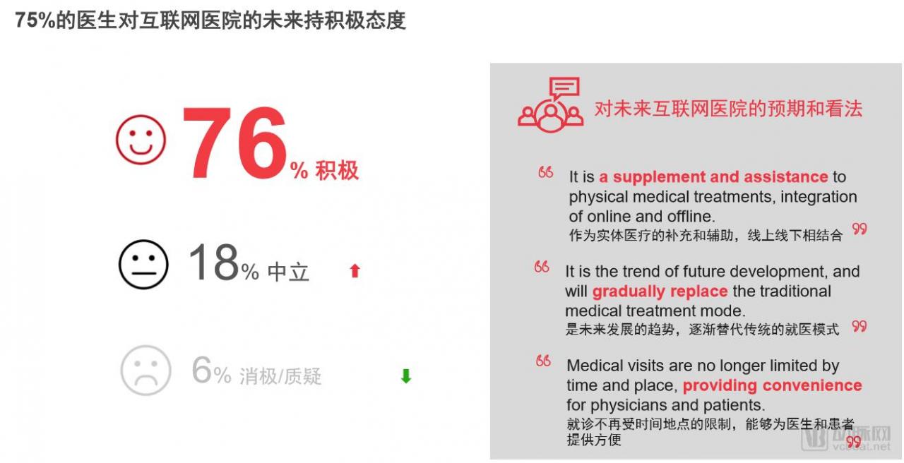 2018医患数字化生活报告:75%的医生对互联网医院的未来持积极态度-肽度TIMEDOO