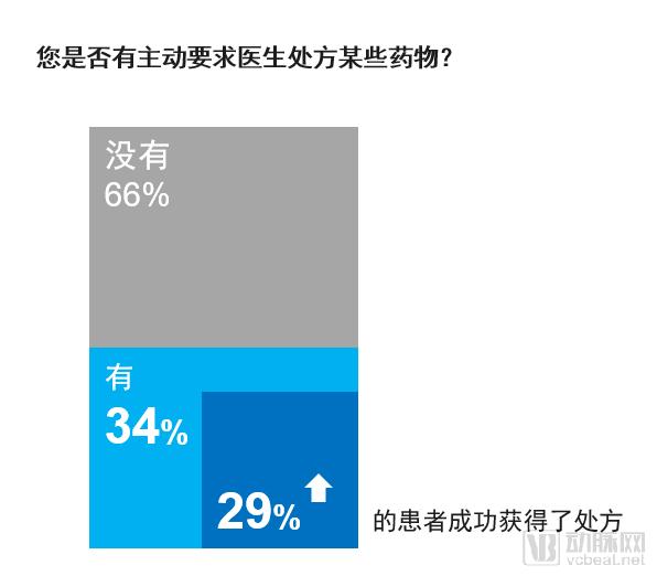 2018医患数字化生活报告:75%的医生对互联网医院的未来持积极态度-肽度TIMEDOO